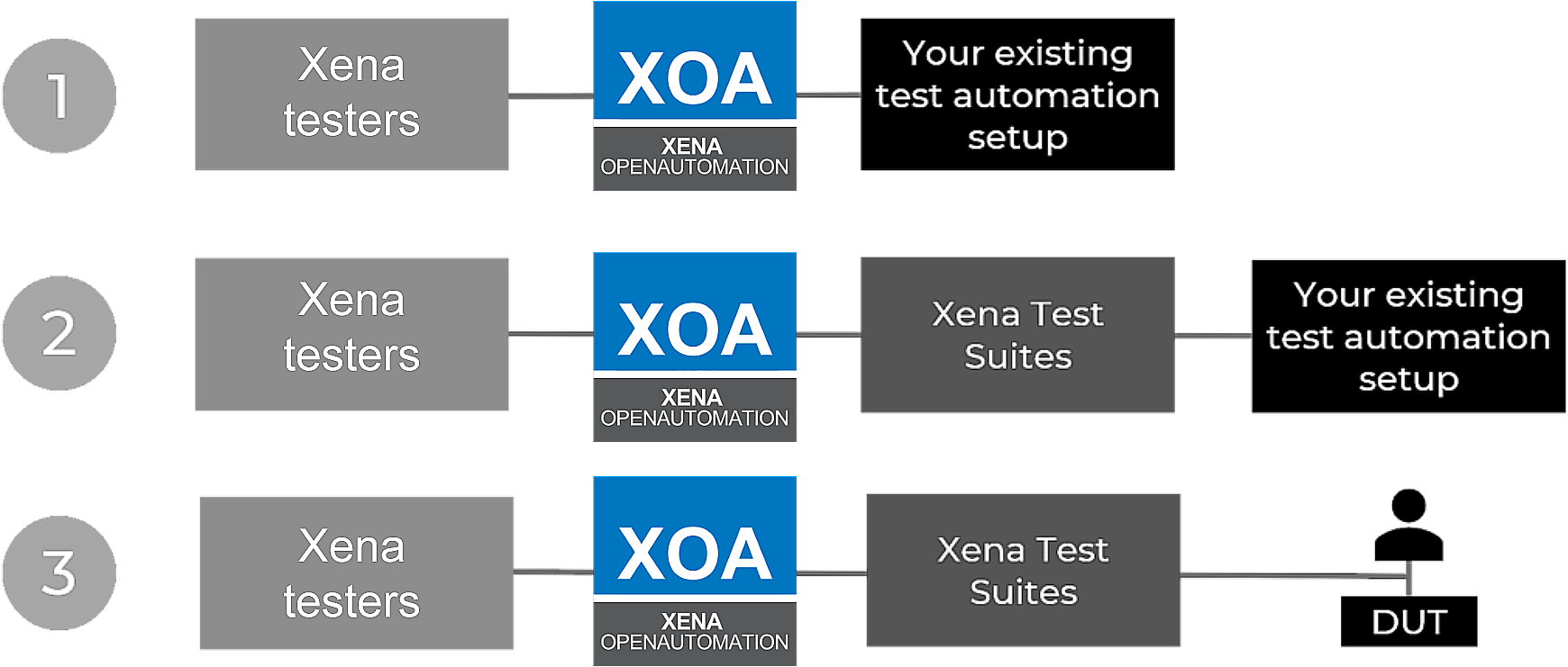 XOA can be used 3 ways