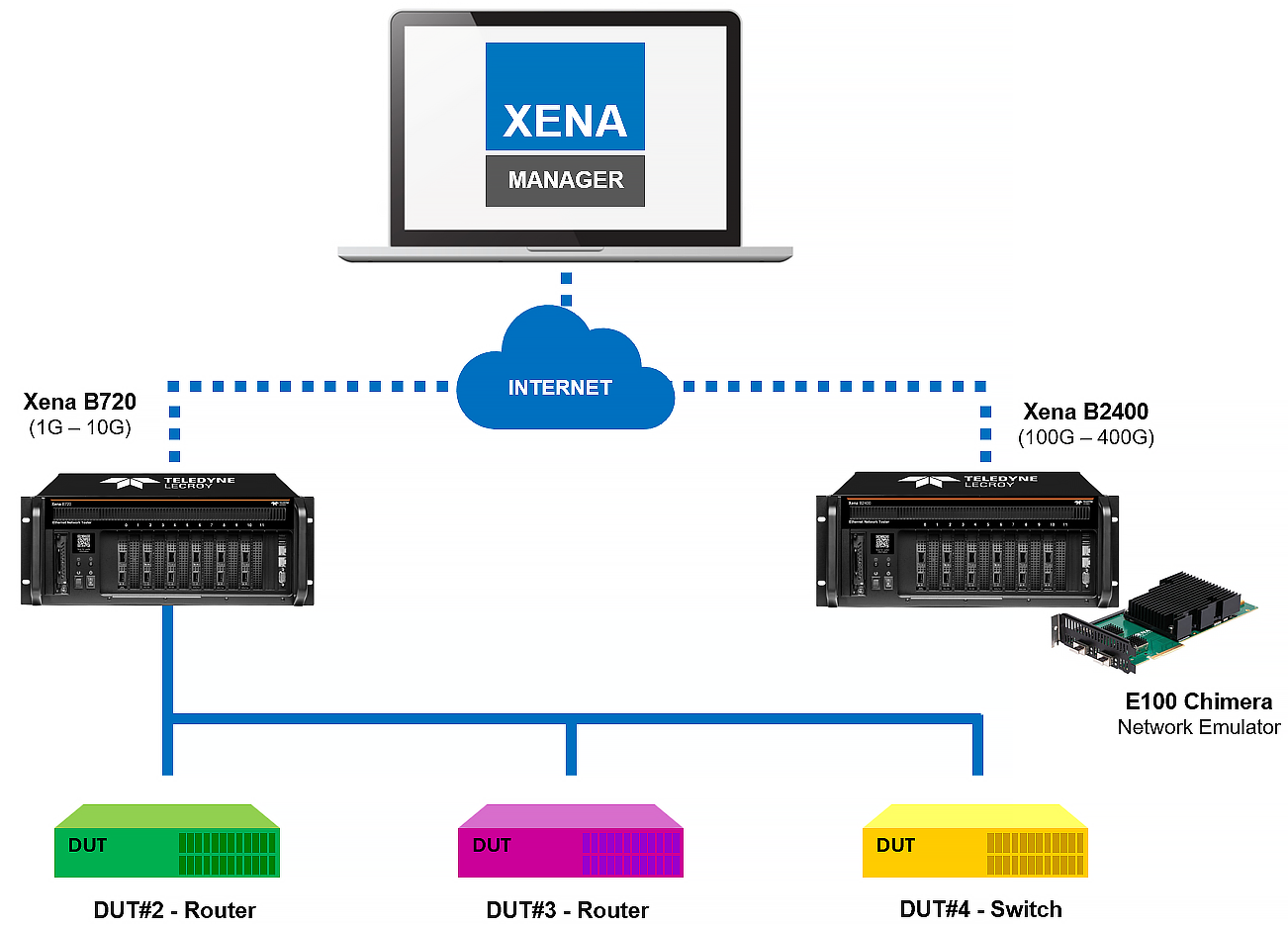 Xena Ethernet test platform live demo system