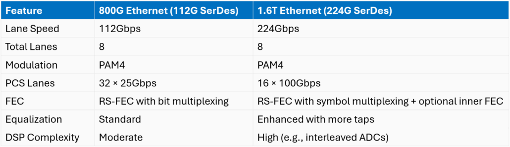 112G SerDes vs 224G SerDes table