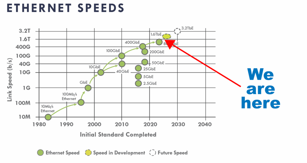 1.6Tbps is here and 3.2Tbps is coming by 20230.